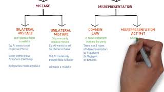 Contract Law  Chapter 6 Vitiating Factors Degree  Year 1 [upl. by Cobbie200]