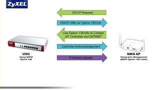 Zyxel USG Series  AP Management [upl. by Eiramit455]