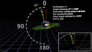 Classical Orbital Elements Inclination “i” [upl. by Figueroa614]