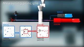 Particle size and shape analyzer CAMSIZER X2  Microtrac MRB [upl. by Melisande]