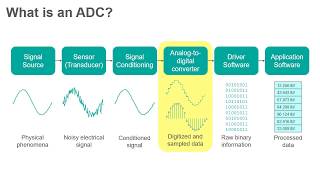 ADC and Sampling [upl. by Frear]