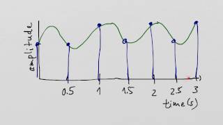 Sampling interval and sampling ratefrequency [upl. by Illoh]