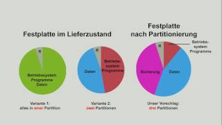 Warum und Wie die Festplatte partitionieren [upl. by Fang]